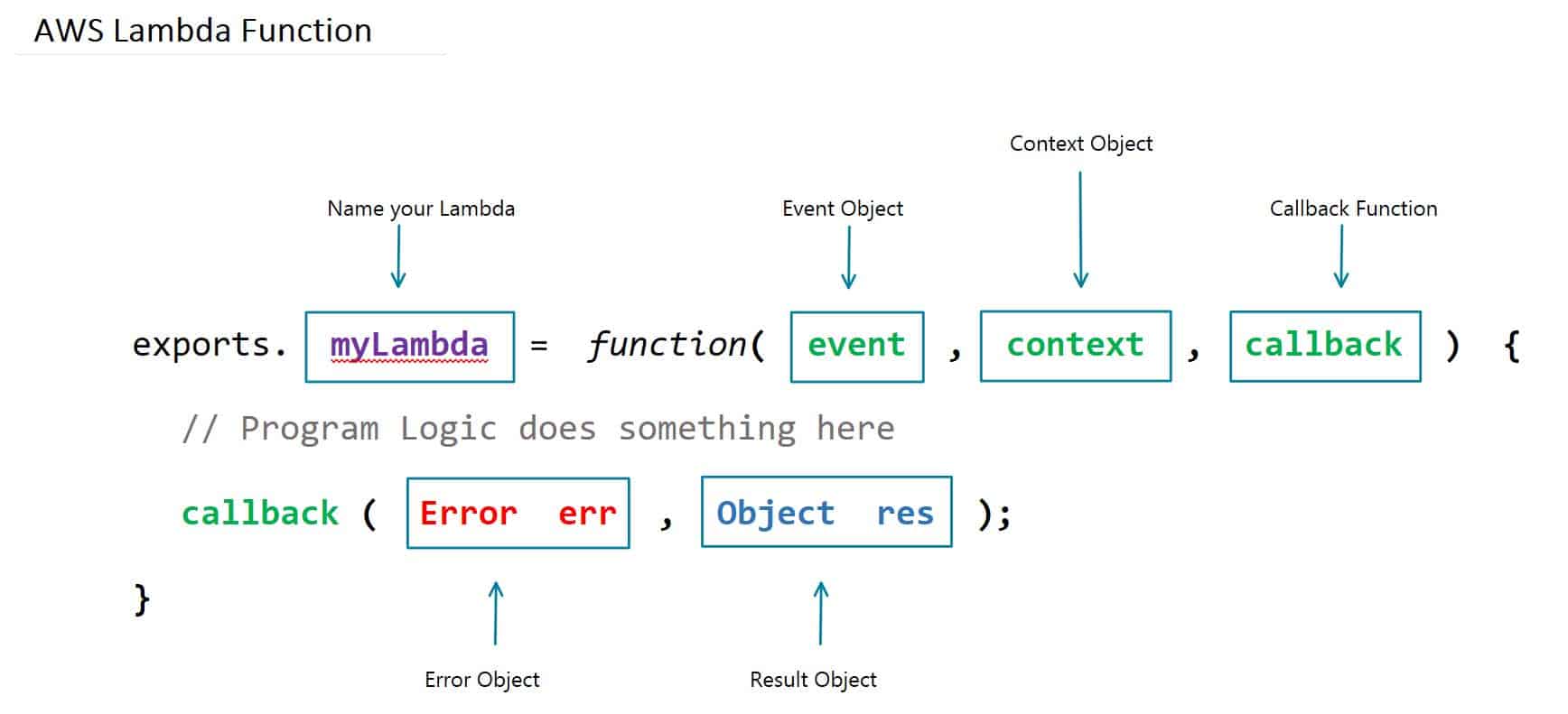 How To Build a Serverless React.js Application with AWS Lambda, API Gateway, & DynamoDB - Part 2 4 AWSLambdaFunction