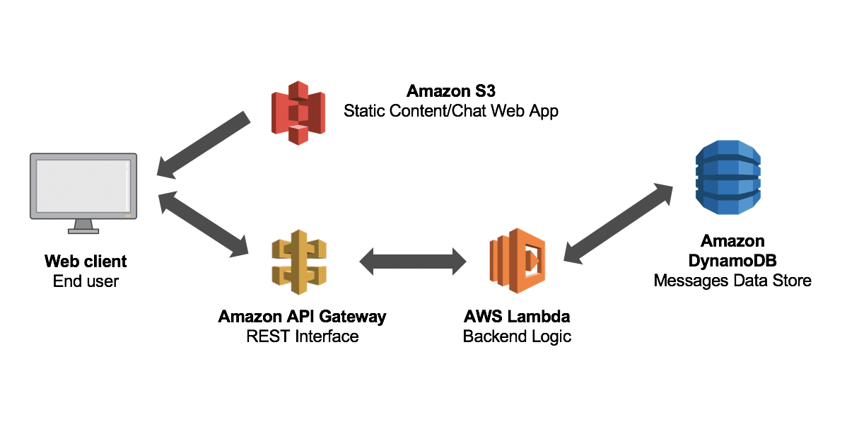 How To Build a Serverless React.js Application with AWS Lambda, API Gateway, & DynamoDB - Part 1 1 AWSServerless