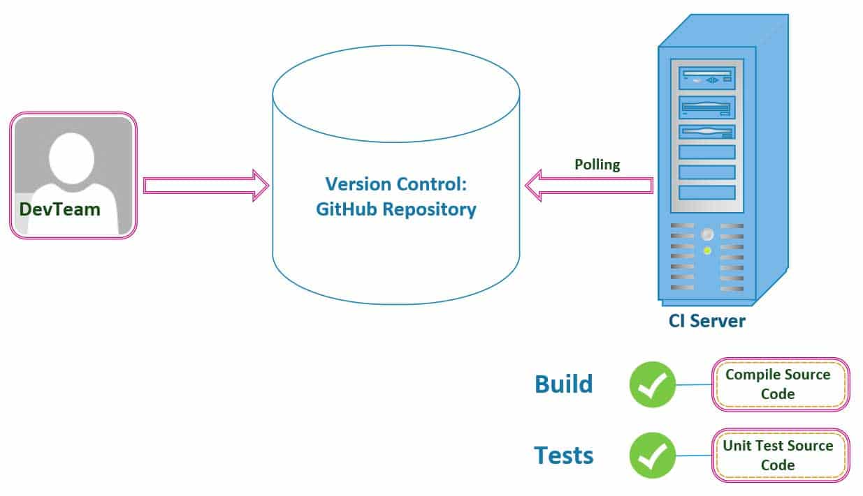 How To Build a Serverless React.js Application with AWS Lambda, API Gateway, & DynamoDB – Part 4 3 CI.Workflow