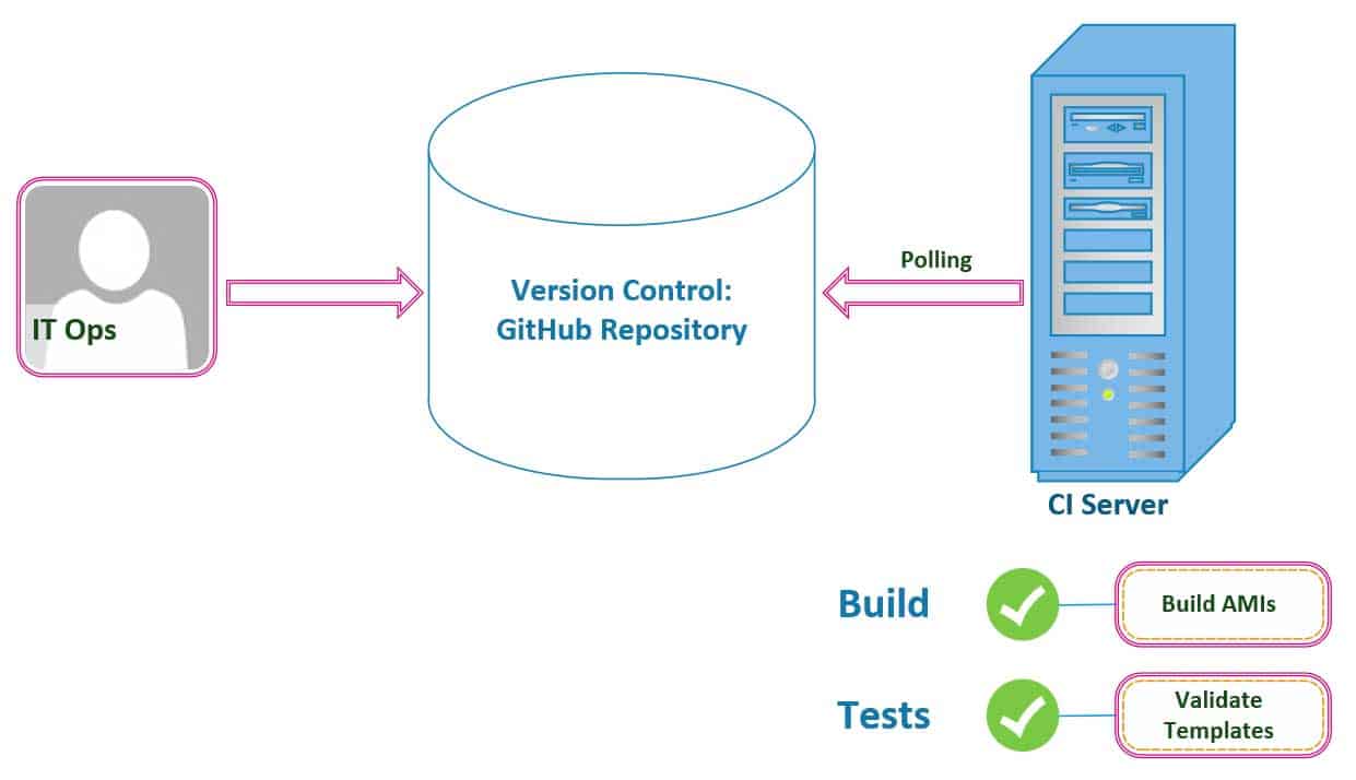 How To Build a Serverless React.js Application with AWS Lambda, API Gateway, & DynamoDB – Part 4 4 CI.Workflow.ops