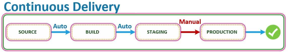How To Build a Serverless React.js Application with AWS Lambda, API Gateway, & DynamoDB – Part 4 6 Stages.CD .Manual
