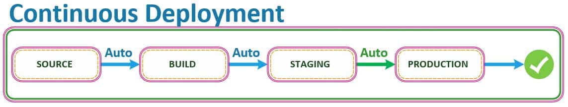 How To Build a Serverless React.js Application with AWS Lambda, API Gateway, & DynamoDB – Part 4 7 Stages.CD .auto