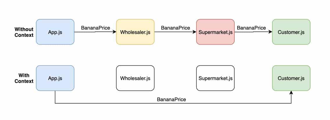 What are React Hooks and why you should care about them - Part 2 2 context diagram
