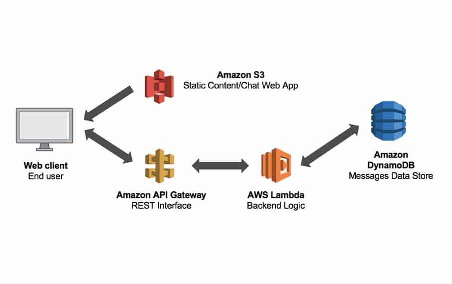Blog 97 Serverless React