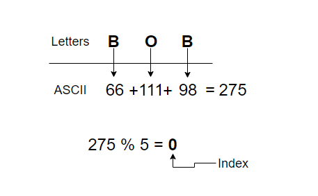 Hash Tables Simplified 4 ascii