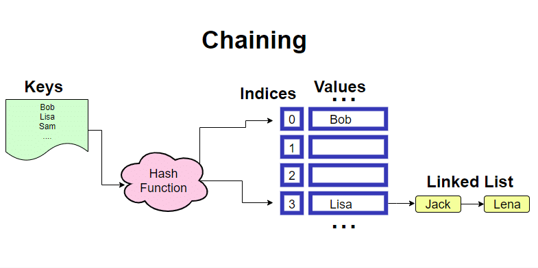 Blog 59 chaining