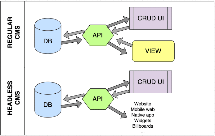 Strapi.js - A new way to build Node.js APIs 2 cms comparison