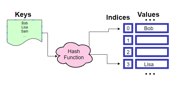 Hash Tables Simplified 3 hash table rep
