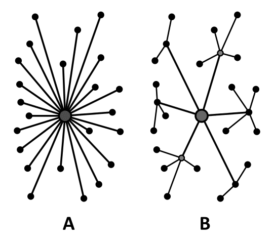 Why Blockchain Is Too Big To Ignore Or Build A Blockchain With JavaScript - Part 1 5 Decentralization diagram.svg
