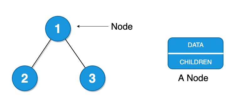 Tree Data Structure Simplified - Part 1 5 a node