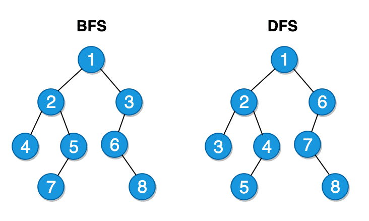 Tree Data Structure Simplified - Part 1 9 bfs dfs