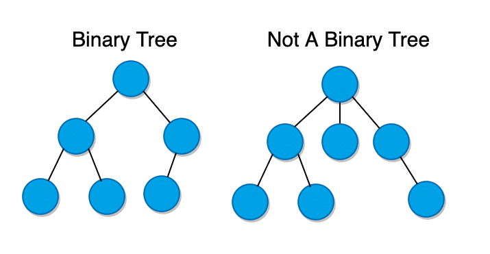 Tree Data Structure Simplified - Part 1 10 bin non bin