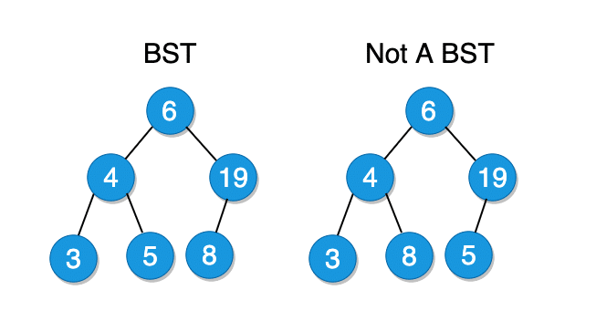 Tree Data Structure Simplified - Part 2 1 bst non bst