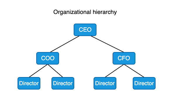 Tree Data Structure Simplified - Part 1 3 company hierarchy