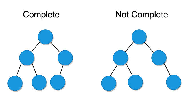 Tree Data Structure Simplified - Part 1 13 complete not complete