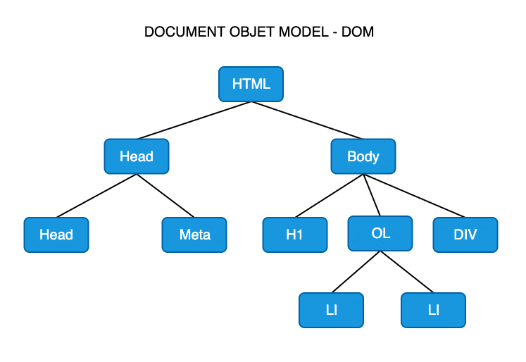 Tree Data Structure Simplified - Part 1 4 dom