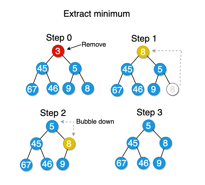 Tree Data Structure Simplified - Part 2 4 extract min