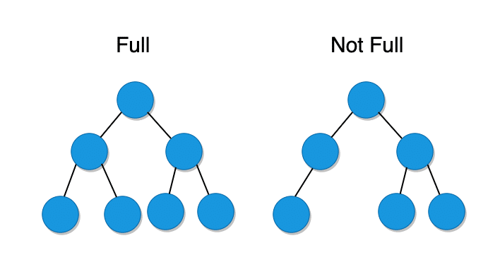 Tree Data Structure Simplified - Part 1 12 full not full