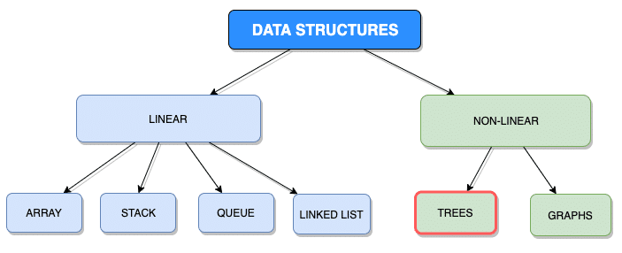 Tree Data Structure Simplified - Part 1 1 linear non linear