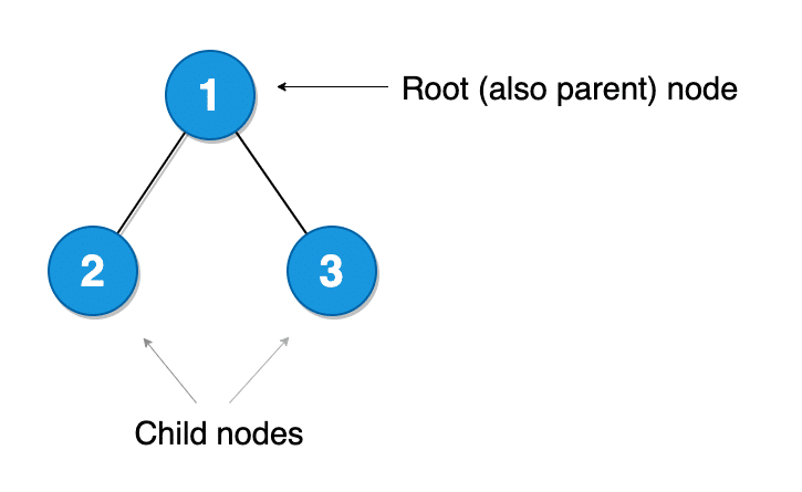 Tree Data Structure Simplified - Part 1 6 root