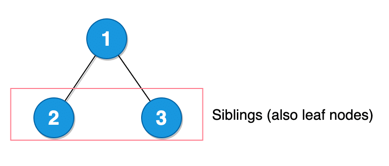Tree Data Structure Simplified - Part 1 8 sibling leaf