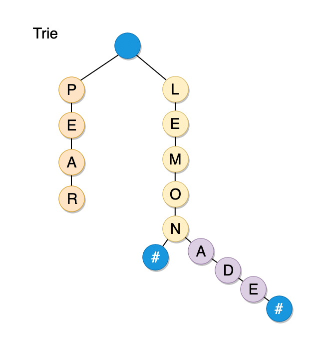 Tree Data Structure Simplified - Part 2 5 trie2