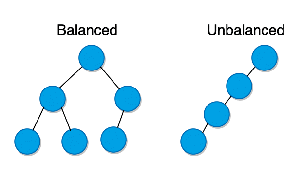 Tree Data Structure Simplified - Part 2 2 un balanced 1