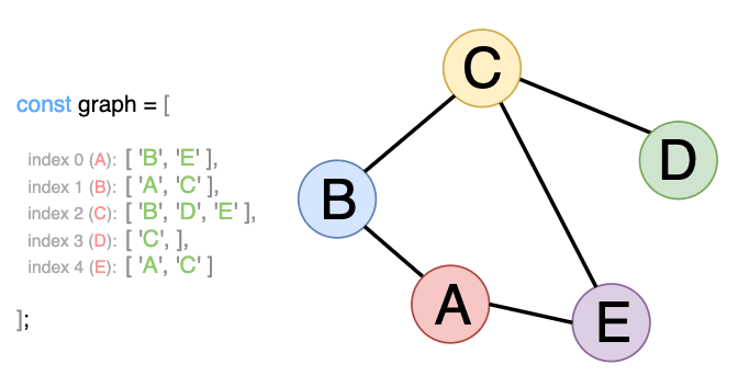 Graph Data Structure Demystified 11 adjecency list pic