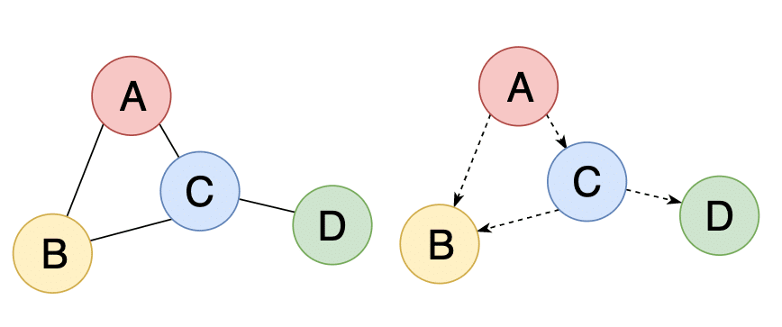 Graph Data Structure Demystified 6 directed undirected