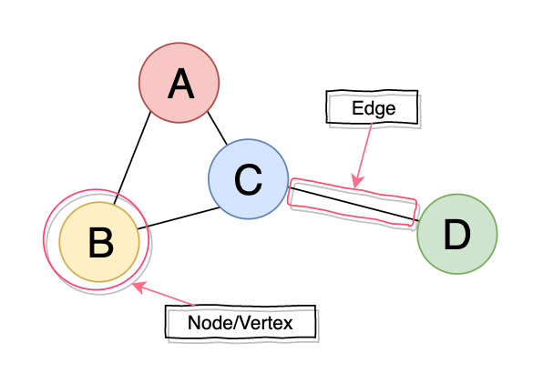 Graph Data Structure Demystified 3