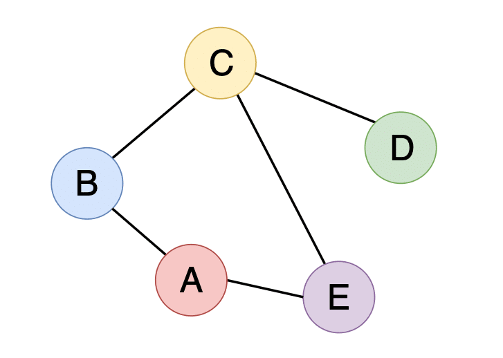 Graph Data Structure Demystified 9 main graph for representation