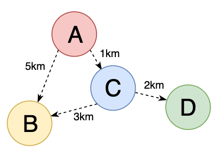 Graph Data Structure Demystified 7 weighted graph