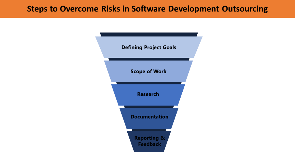 5 Simple Steps in the Software Development Outsourcing Process 2 Steps to overcome the risks in software development outsourcing