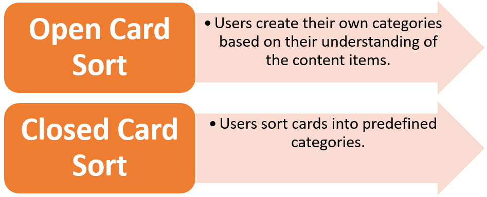 10 Most Effective UX Testing Methods for Optimal Results 3 Card Sorting Guide