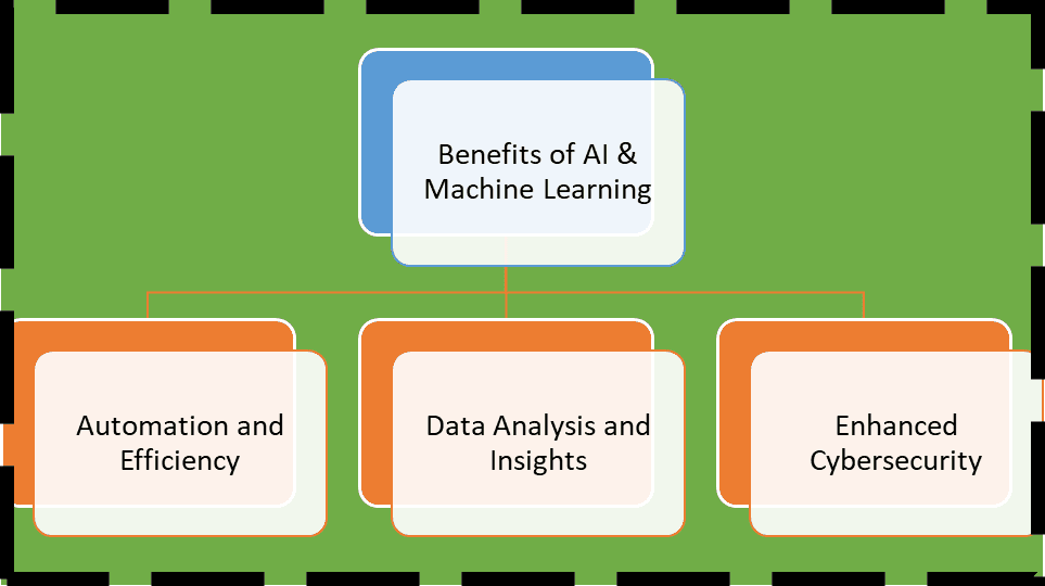 Latest Software Development Trends 2023 2 Benefits of Artificial Intelligence & Machine Learning