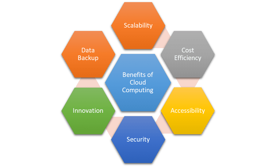 Latest Software Development Trends 2023 3 Benefits of Cloud Computing