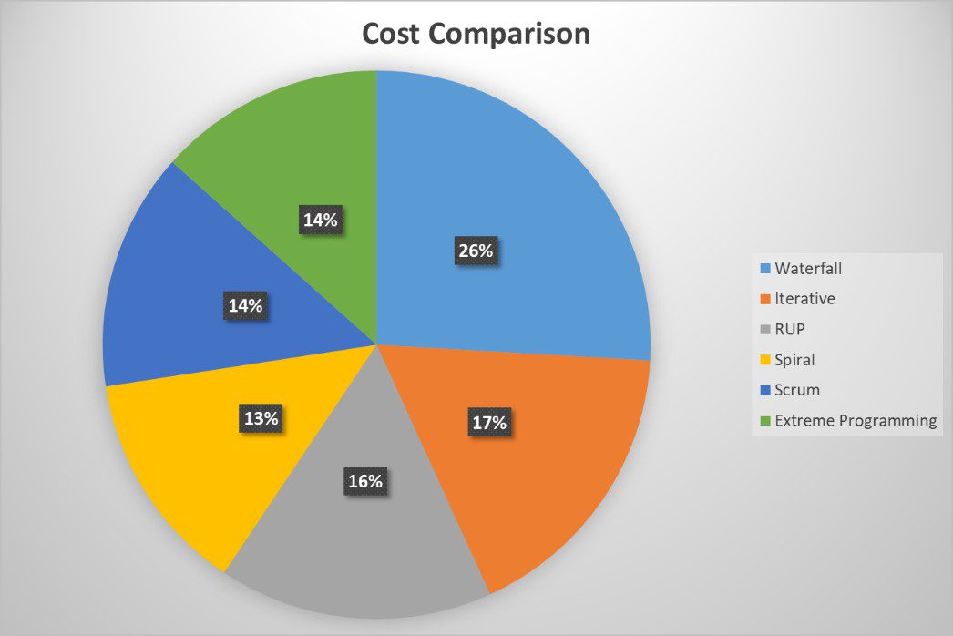 Detailed Comparison of 7 Most Popular Software Development Models 3 Cost Comparison of Software Development Models