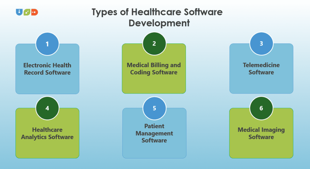 Healthcare Software Development – Types, Benefits & Importance 2 Types of Healthcare Software Development