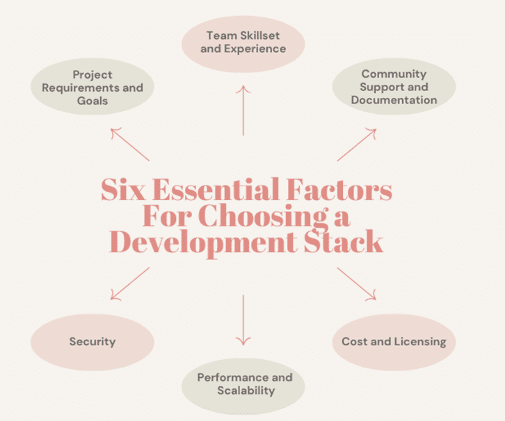 Choosing the Right Web Development Stacks: Factors to Consider 2 Six Essential Factors for Choosing a Development Stacks