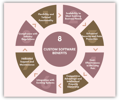 Why Custom Software is Better Than Off-The-Shelf SaaS? 2 Custom software benefits over off-the-shelf software