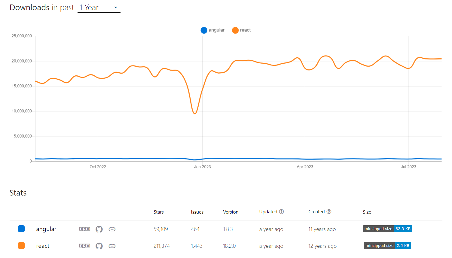 React Vs. Angular: A Detailed Comparison 2 React Vs. Angular: NPM trends for 2023, showing comparison of downloads and ratings of Angular and React.
