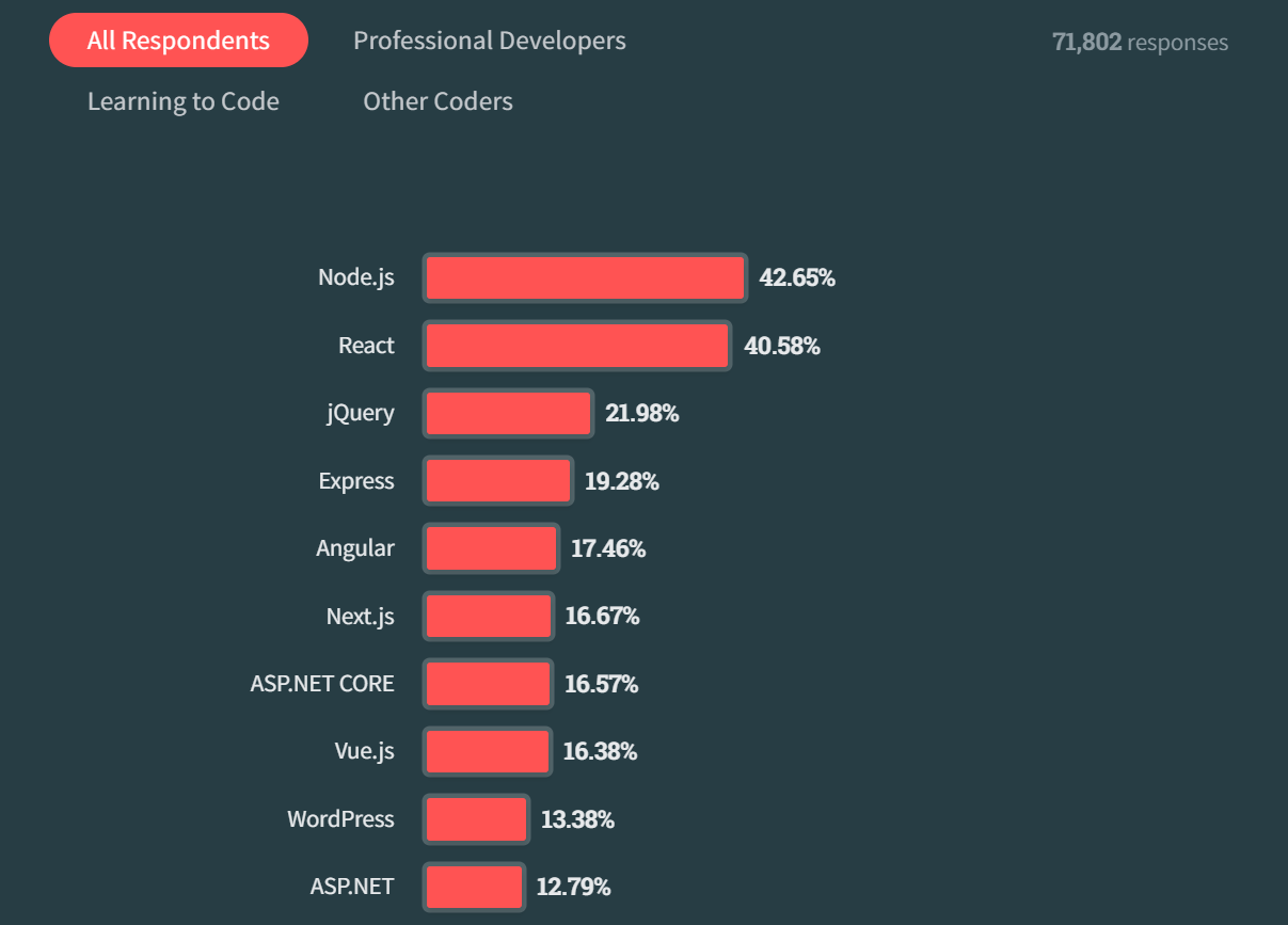React Vs. Angular: A Detailed Comparison 3 A comparison of most popular web frameworks and technologies