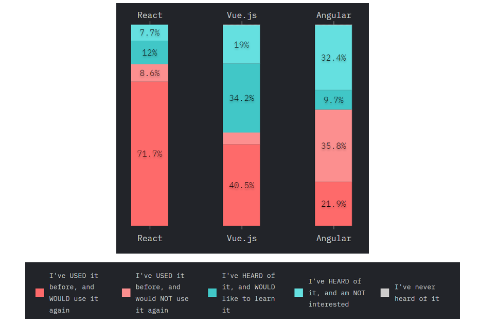 React Vs. Angular: A Detailed Comparison 5 React Vs. Angular Vs. Vue.js – A Survey by Stateofjs.com