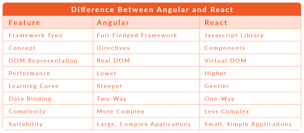 React Vs. Angular: A Detailed Comparison 6 React Vs Angular: What's the Difference?