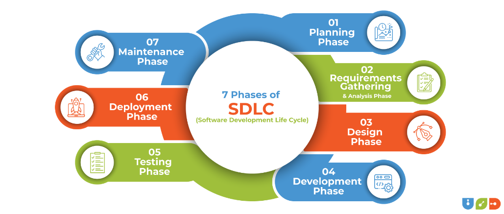The Software Development Life Cycle (SDLC): 7 Phases and Models 3 7 Phases of Software Development Life Cycle