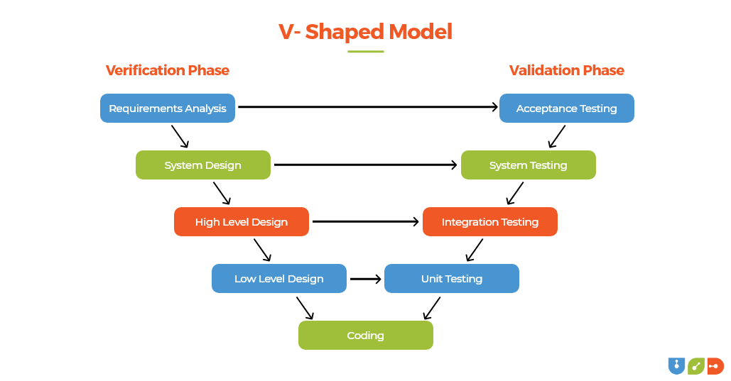 The Software Development Life Cycle (SDLC): 7 Phases and Models 5 SDLC Models - V-Shaped Model Explained