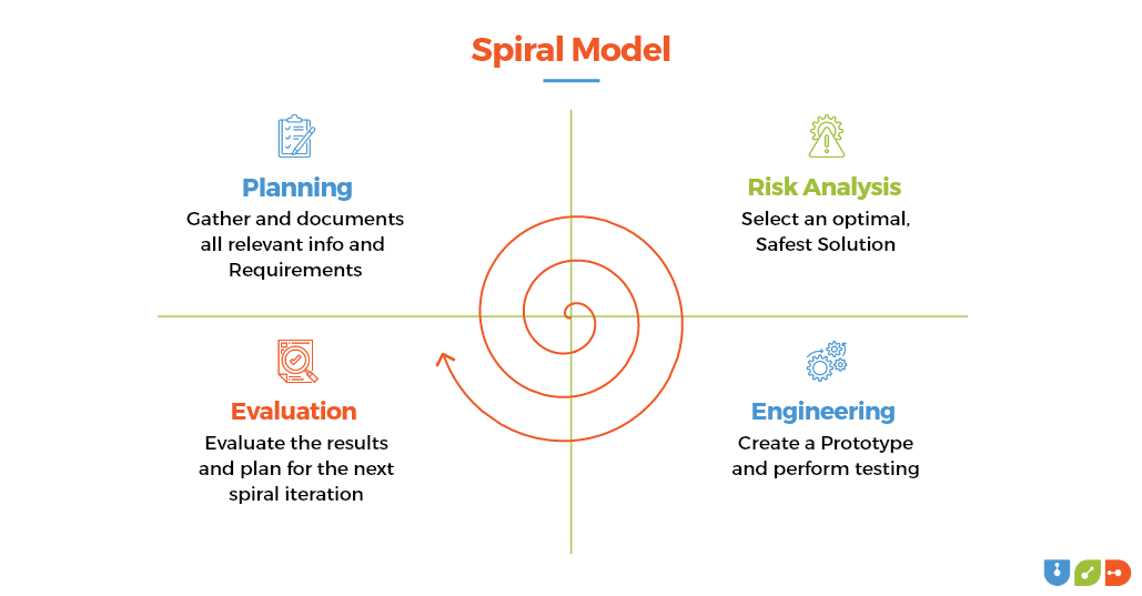 The Software Development Life Cycle (SDLC): 7 Phases and Models 6 Software Development Life Cycle Model - Spiral Model