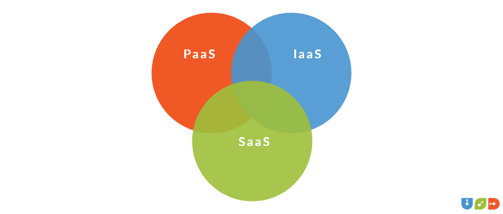 Cloud Service Models SaaS, IaaS, PaaS - Which One To Choose 8 Cloud Service Models – Unique Software Development