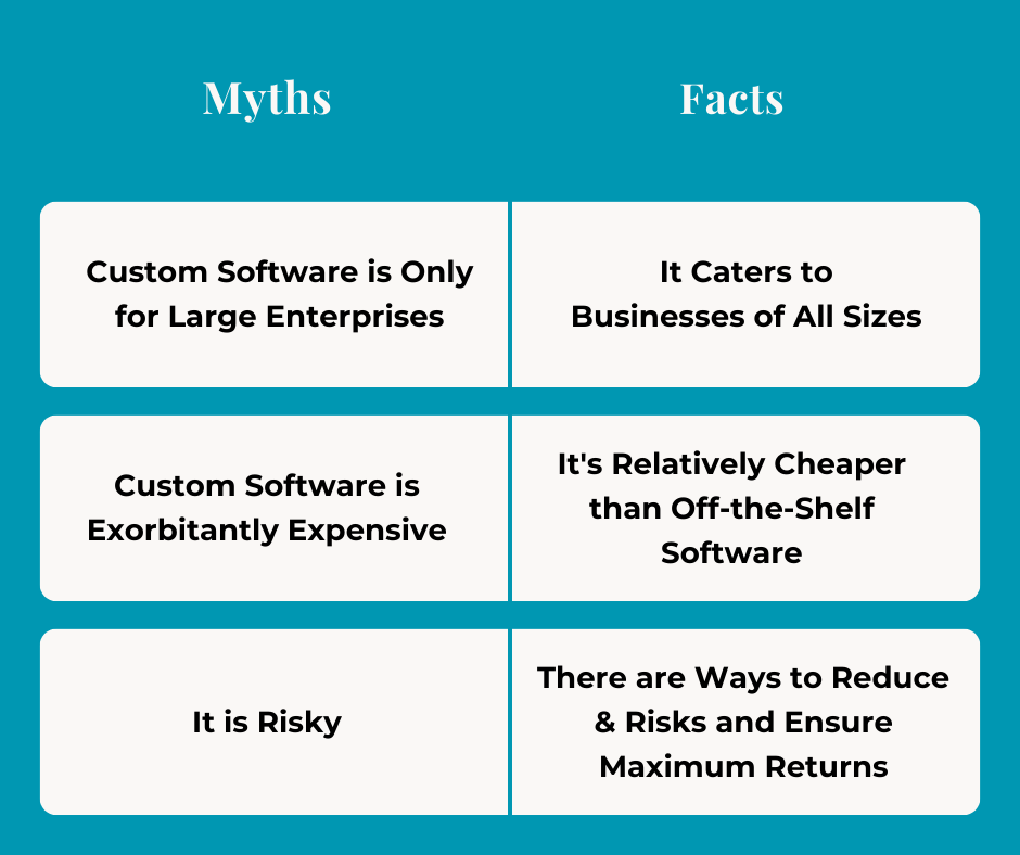 Dispelling Myths: Common Misconceptions about Custom Software Development 2 Custom Software Development Myths Vs. Facts