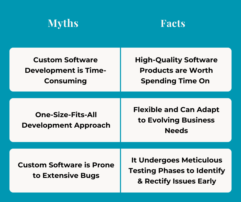 Dispelling Myths: Common Misconceptions about Custom Software Development 3 Custom Software Development Myths Vs. Facts